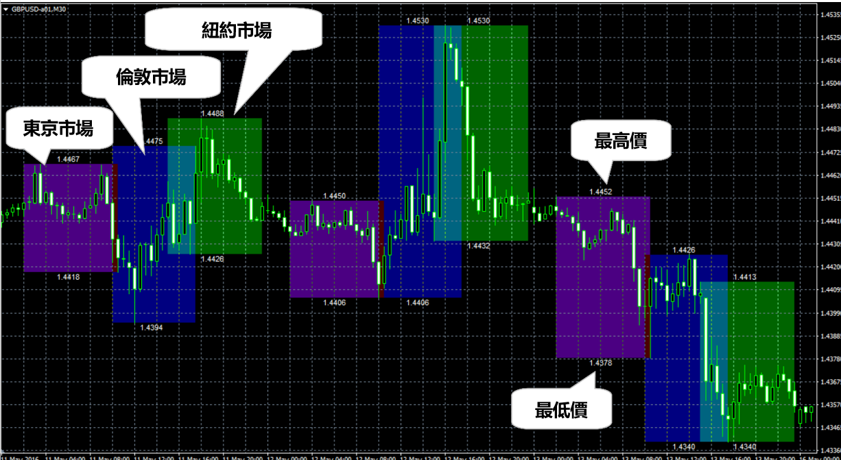 OANDA TradingSession指標