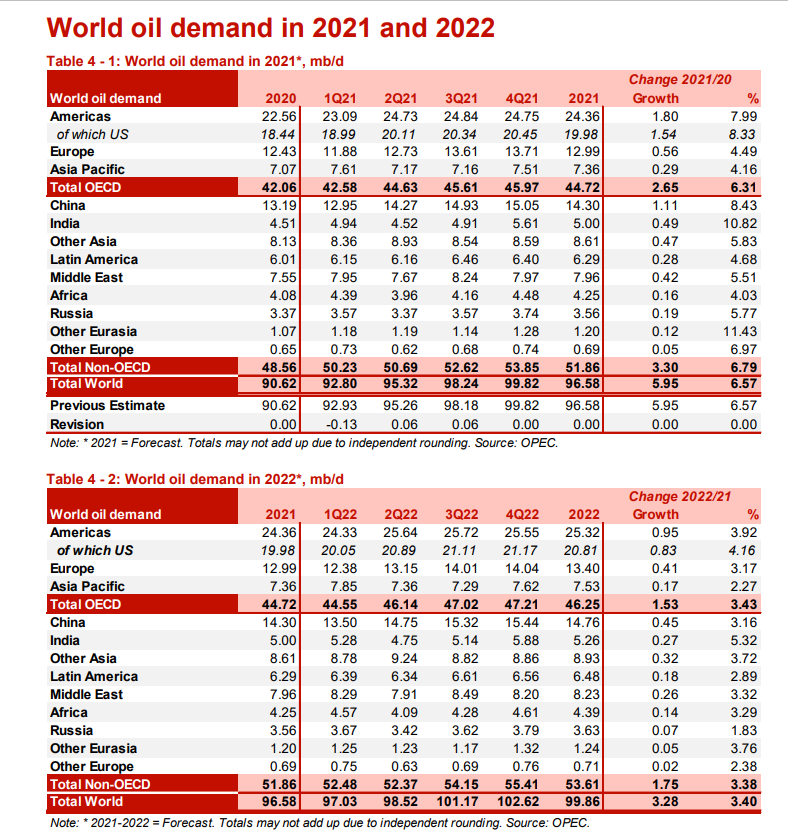 資料來源: OPEC官網 資料日期:2021/8/16