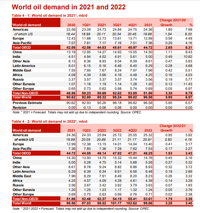 資料來源: OPEC官網　資料日期：2021/8/16