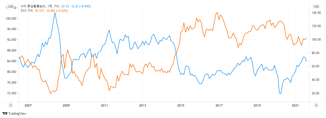 藍：WTI月線走勢圖　橘：美元指數月線走勢圖　資料來源: TradingView　