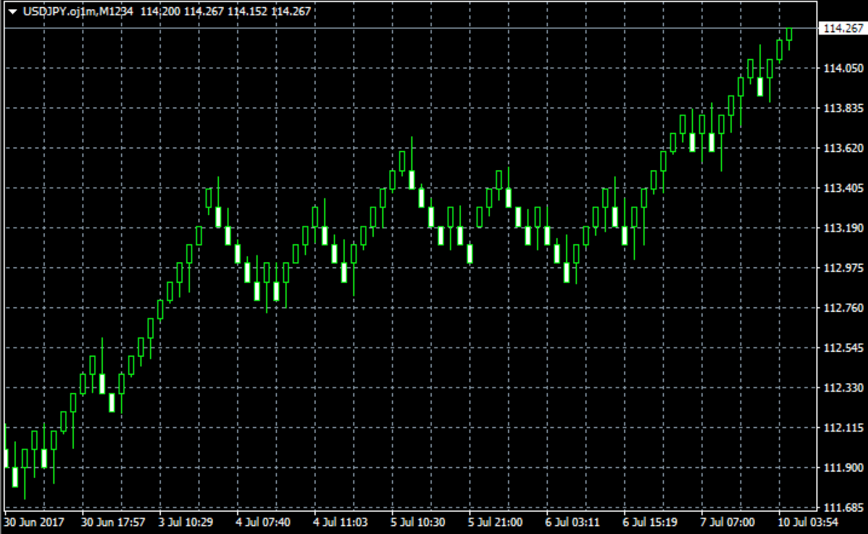 Renko Chart(磚型圖)是什麼？指標使用教學與交易策略-1