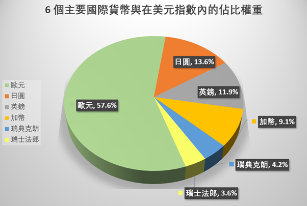 非美貨幣在美元指數內的佔比權重