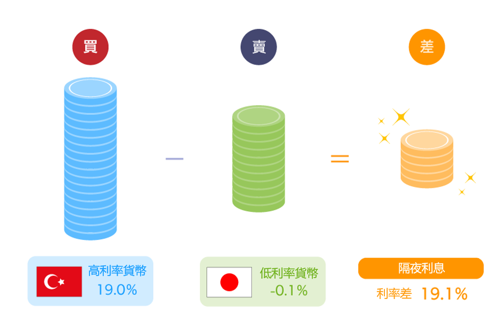 隔夜利息