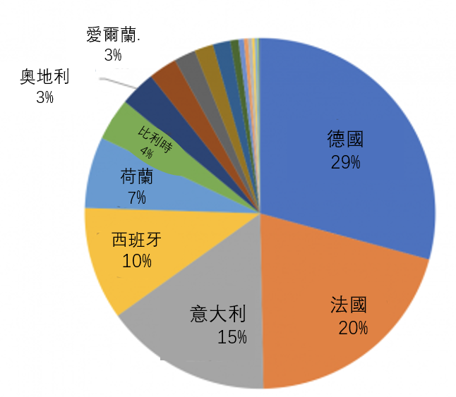 歐元(EUR)的特徵