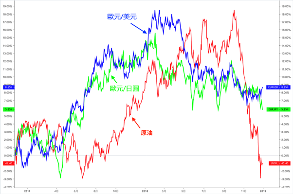 歐元與原油市場的價格波動比較