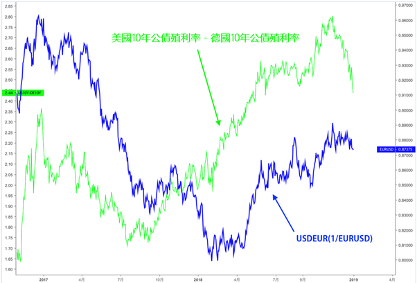歐元/美元與美國10年公債殖利率