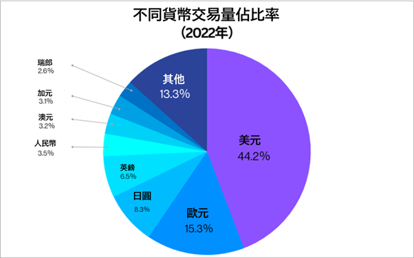 2022年的不同貨幣佔比率