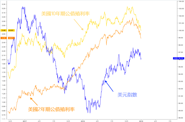 美元指數和美國10年、2年債殖利率相比較的圖表