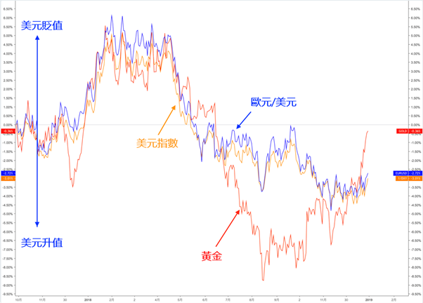 黃金與美元波動的相關比較