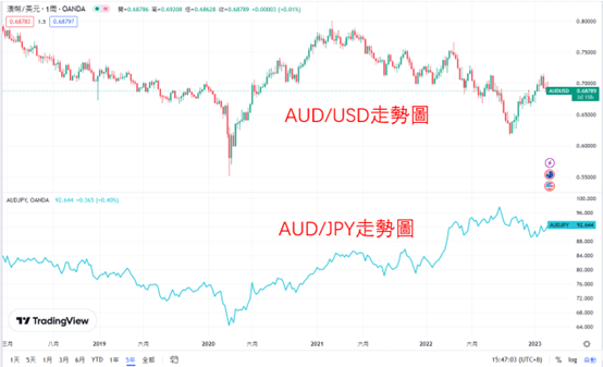 AUD/USD與AUD/JPY走勢圖