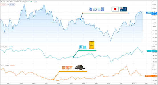 澳元/日圓、鐵礦石、原油比較圖表