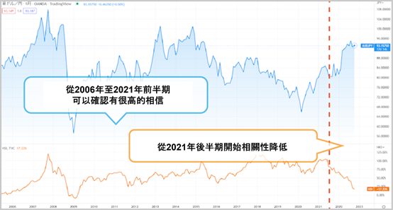 澳元/日圓與香港恆生指數