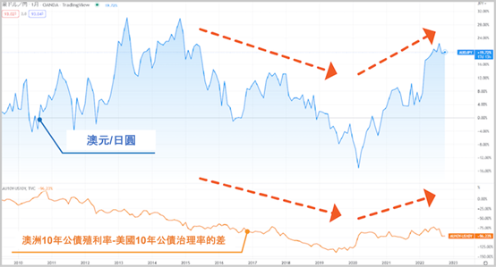 澳洲與美國10年公債殖利率