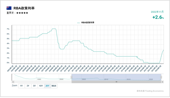 RBA政策利率