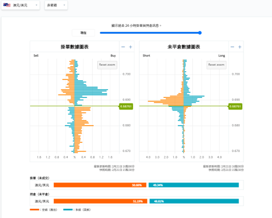 掛單/未平倉部位數據圖表