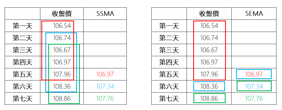 SMA與EMA數值
