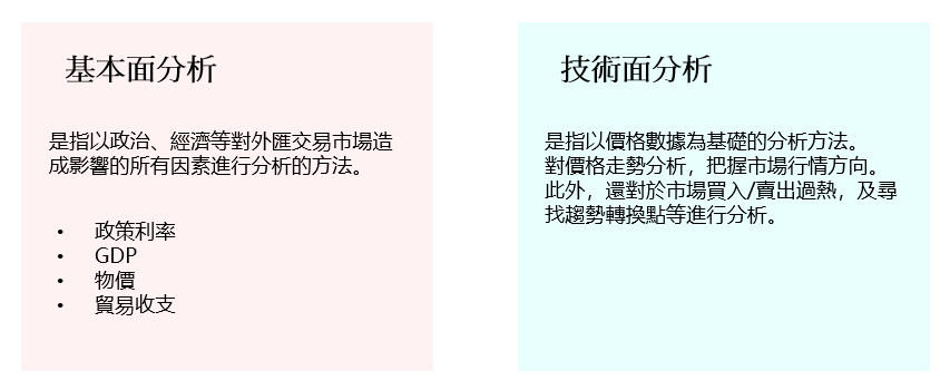 基本面分析與技術面分析