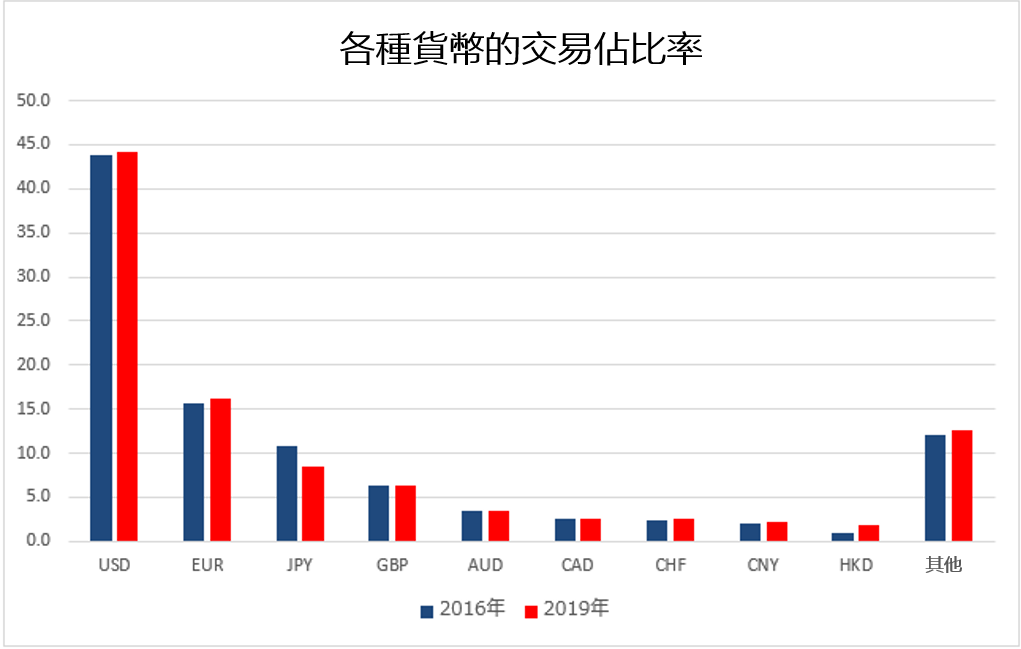 外匯交易中交易量多的貨幣