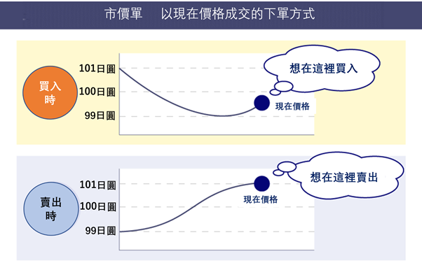 市價單