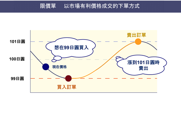 限價單