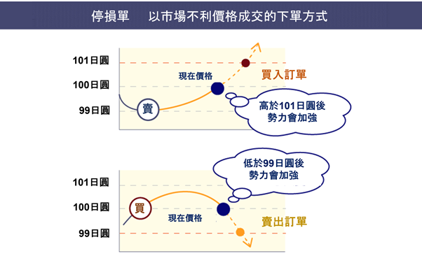 停損單