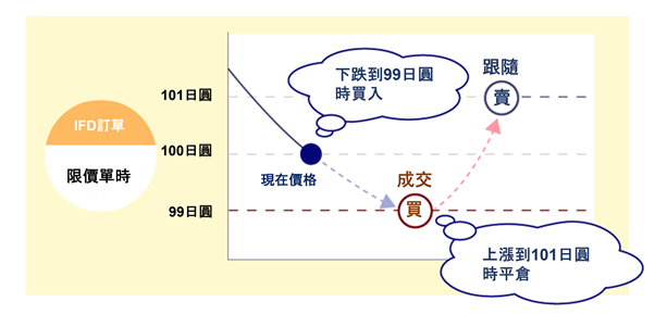 IFD訂單限價單