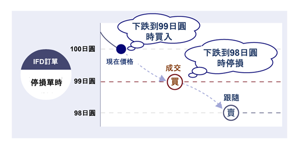 IFD訂單停損單