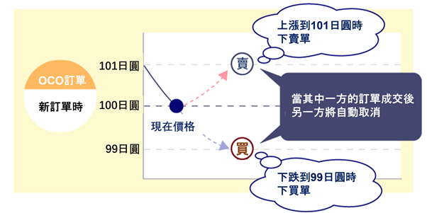 OCO訂單新訂單