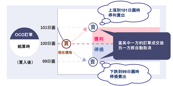 OCO訂單新結算時