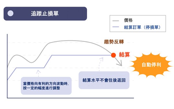 追蹤止損單