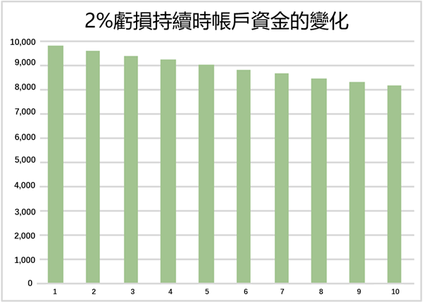 保證金減少的變動表