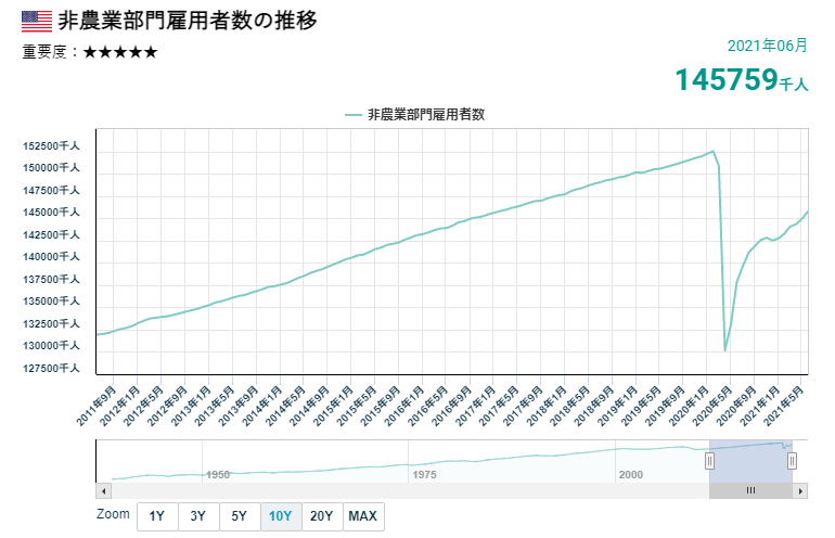 美國非農業部門就業人數的變化