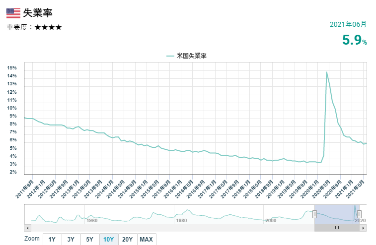 美國失業率變化