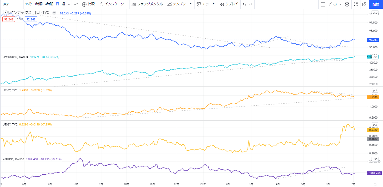 美元指數、S&P500、美國公債殖利率（10年、2年）、黃金的變化