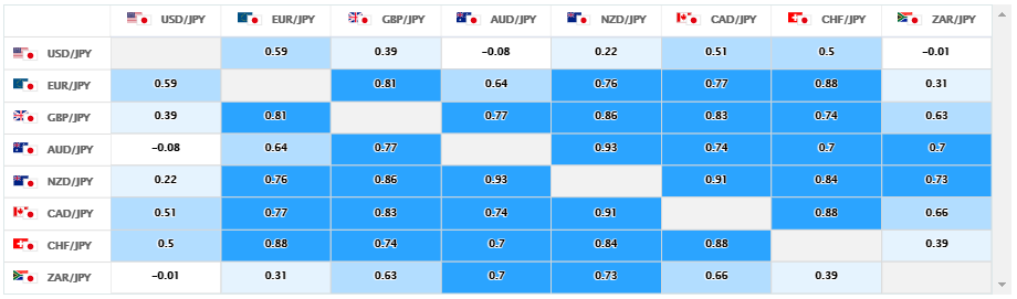 上週的美元/日圓、日圓交叉盤的相關性