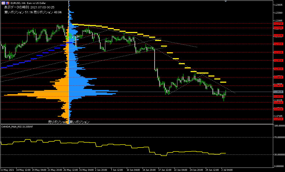 EUR/USD的4小時圖表