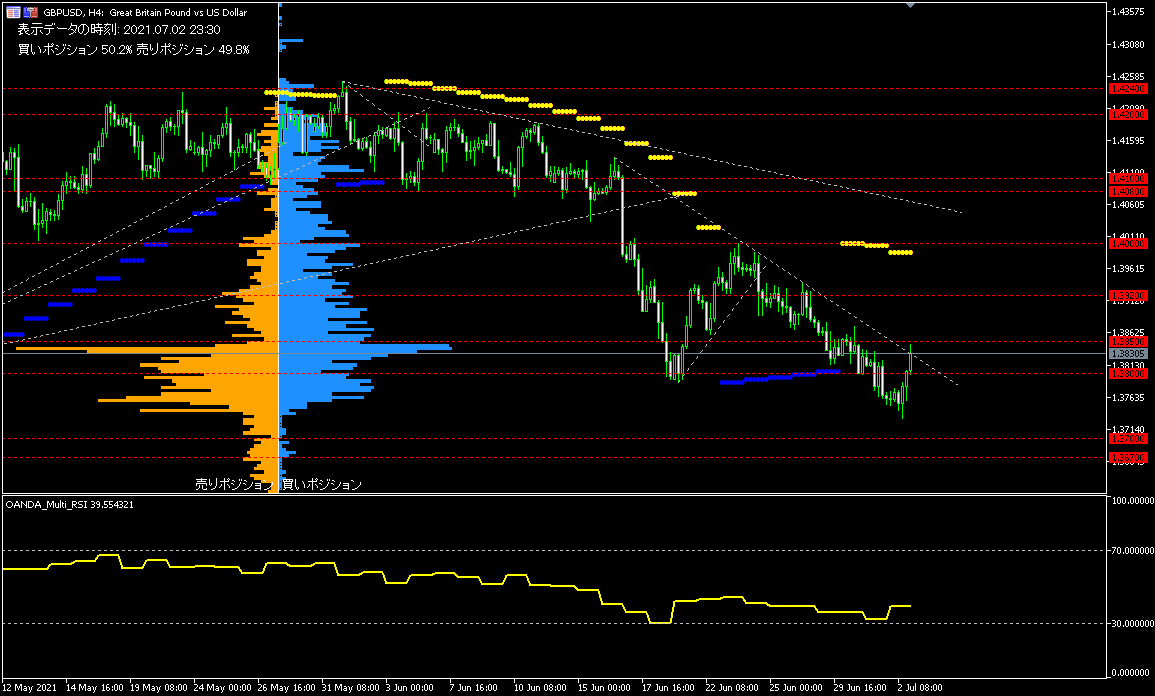 GBP/USD的4小時圖表