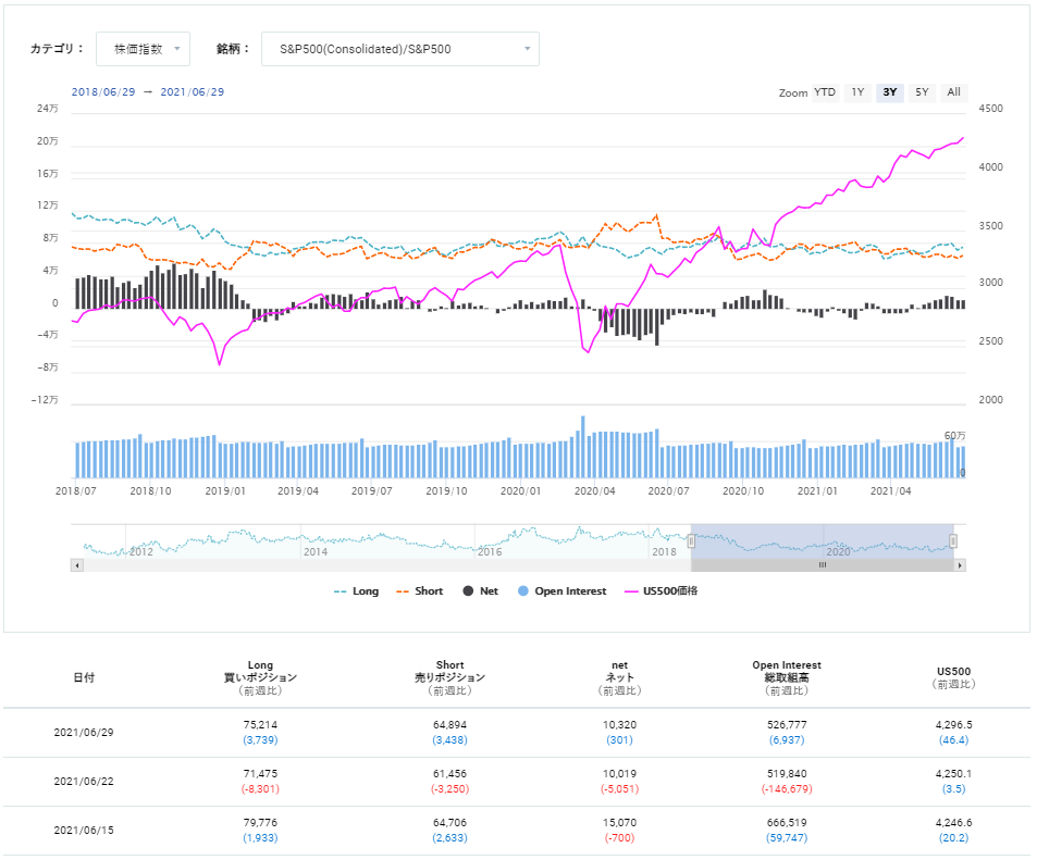 期貨市場中S&P500 consolidated的未沖銷部位狀態