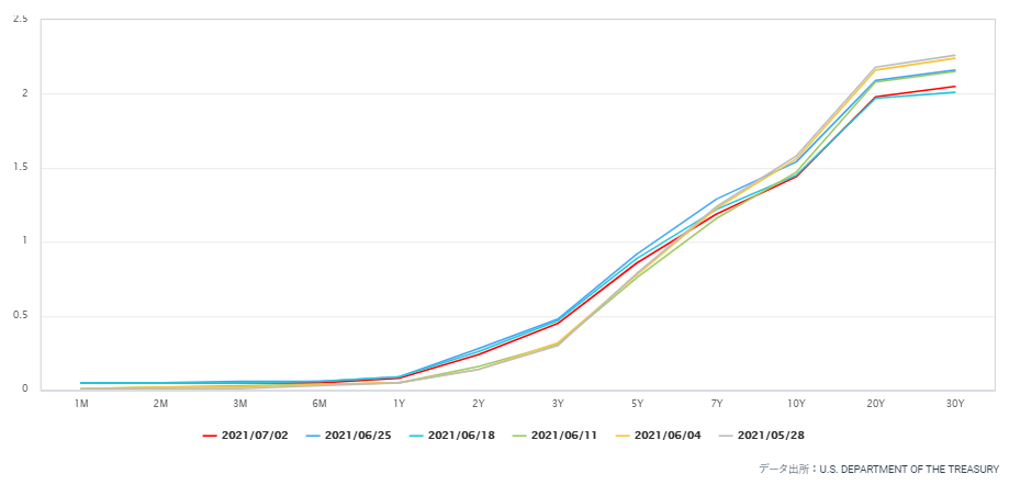最近5週中每週五的美國公債殖利率曲線圖相比較