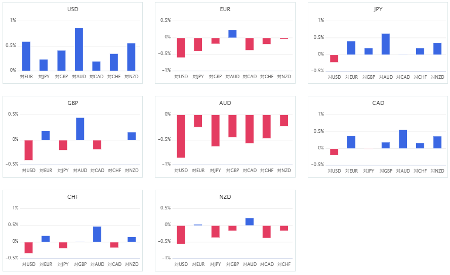 上週主要 8 種貨幣對的相對貨幣強弱圖