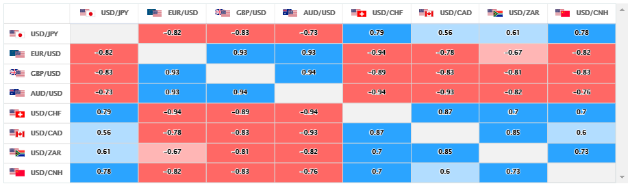 上週的主要美元直盤貨幣對的相關性