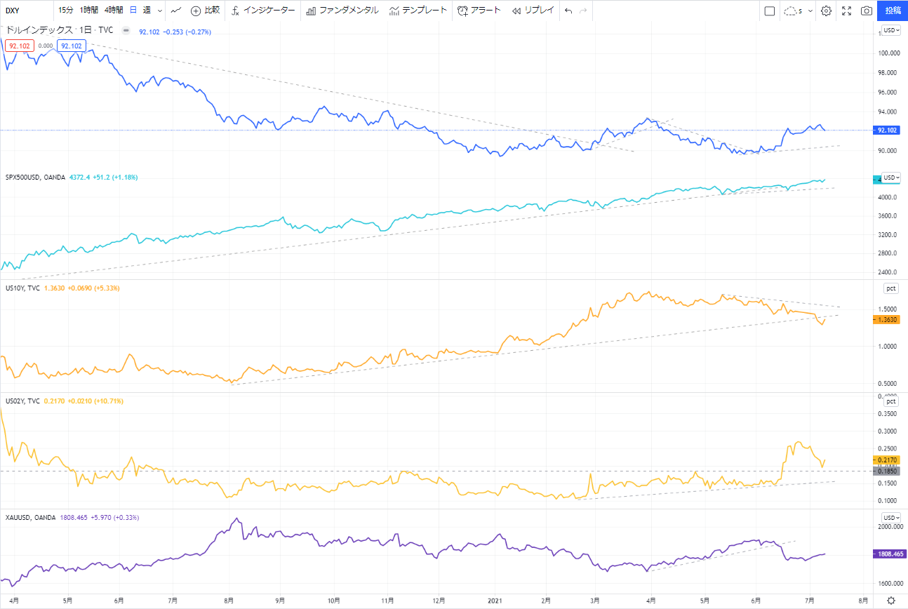 美元指數、S&P500、美國公債殖利率（10年、2年）、黃金的變化