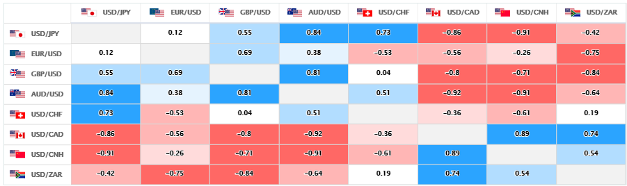 上週的主要美元直盤貨幣對的相關性