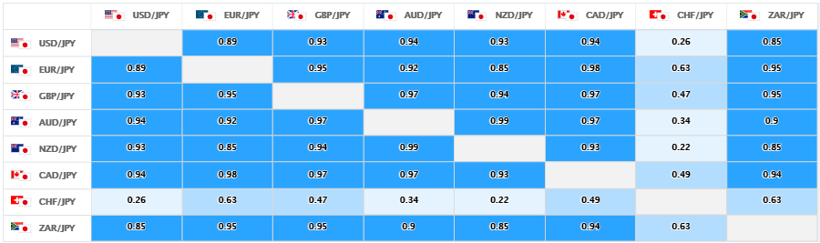 上週的美元/日圓、日圓交叉盤的相關性