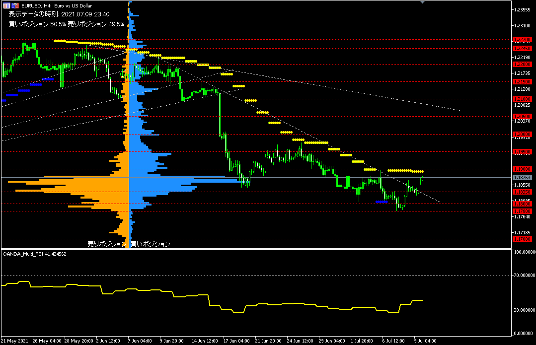 EUR/USD的4小時圖表