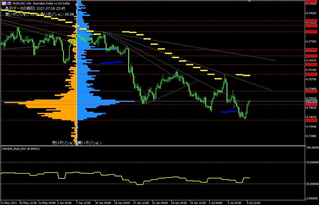 AUD/USD的4小時圖表