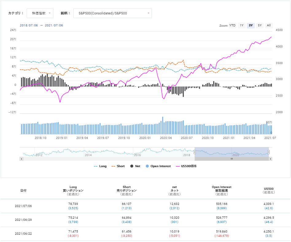 期貨市場中S&P500 consolidated的未沖銷部位狀態