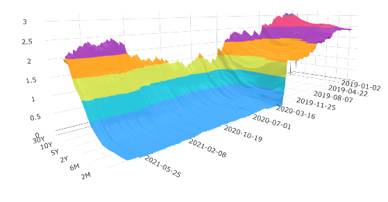 美國公債殖利率曲線圖的變化（3D圖）