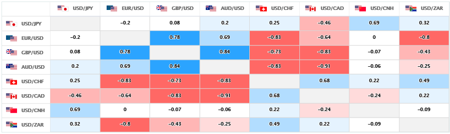 上週的主要美元直盤貨幣對的相關性