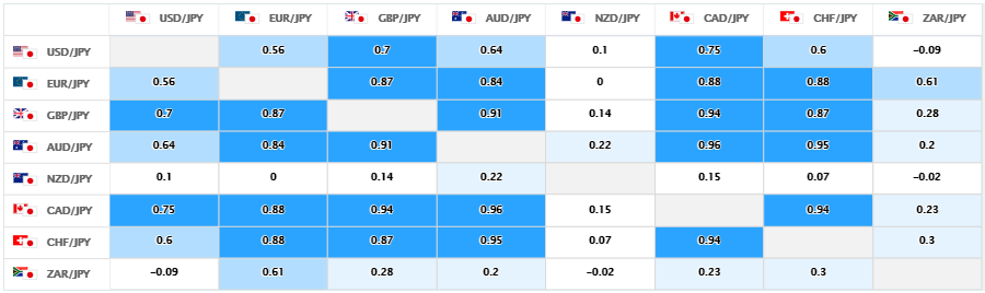 上週的美元/日圓、日圓交叉盤的相關性